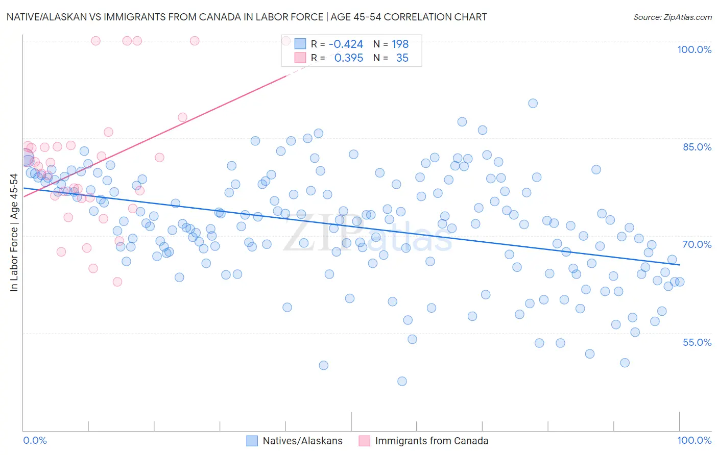 Native/Alaskan vs Immigrants from Canada In Labor Force | Age 45-54