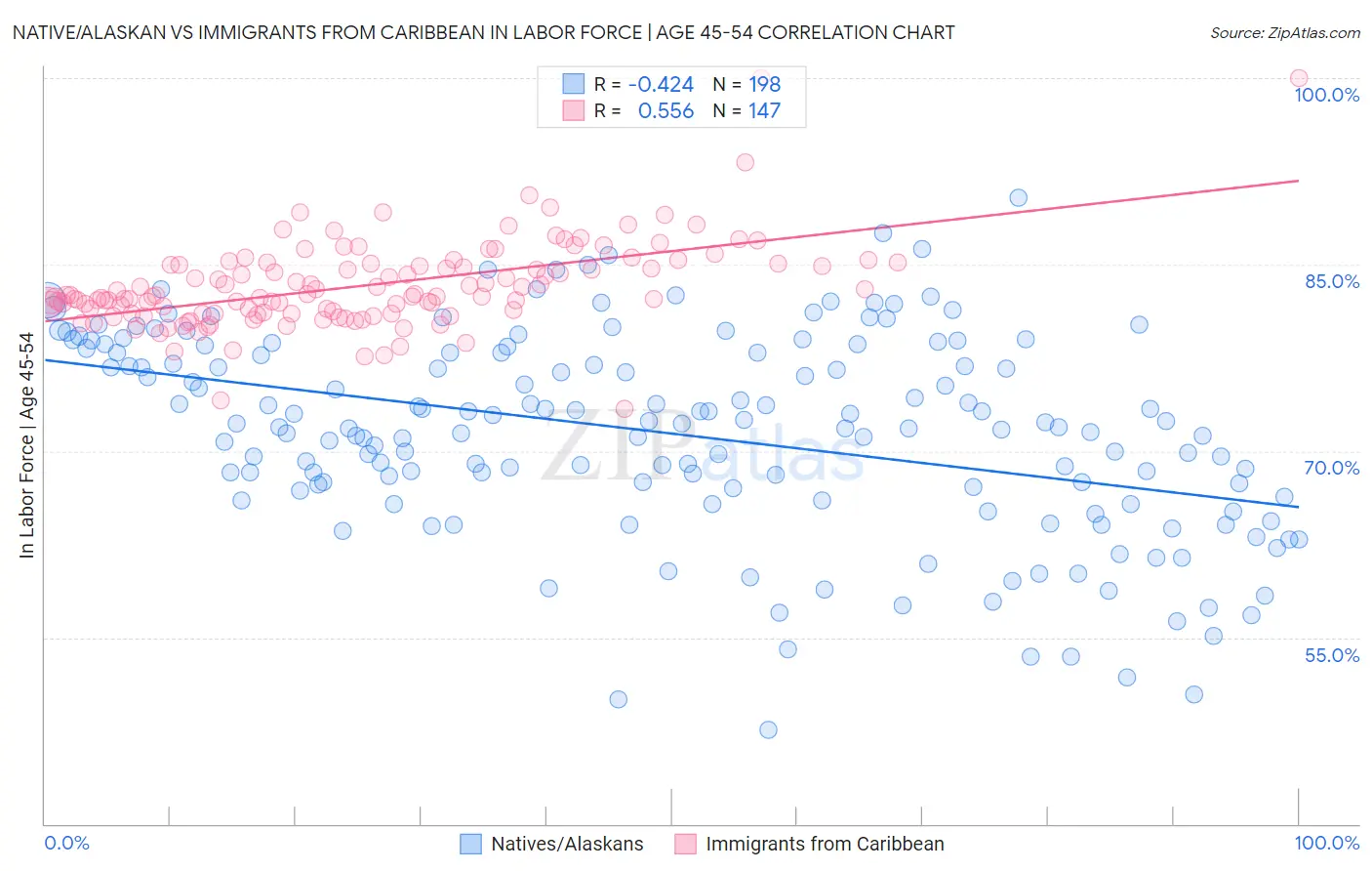 Native/Alaskan vs Immigrants from Caribbean In Labor Force | Age 45-54