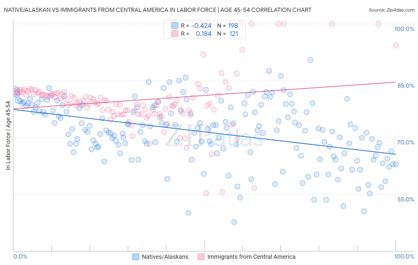 Native/Alaskan vs Immigrants from Central America In Labor Force | Age 45-54