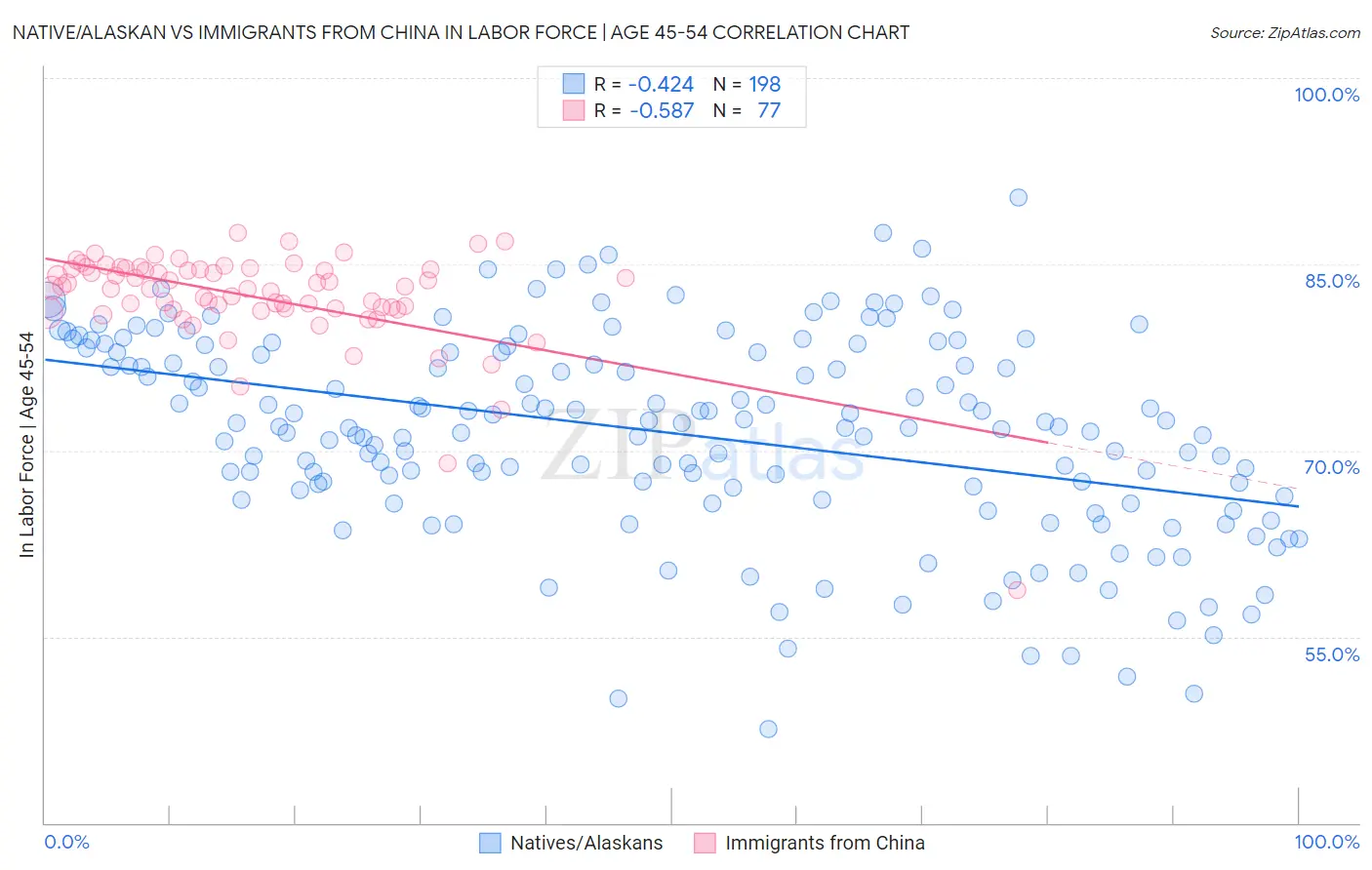 Native/Alaskan vs Immigrants from China In Labor Force | Age 45-54