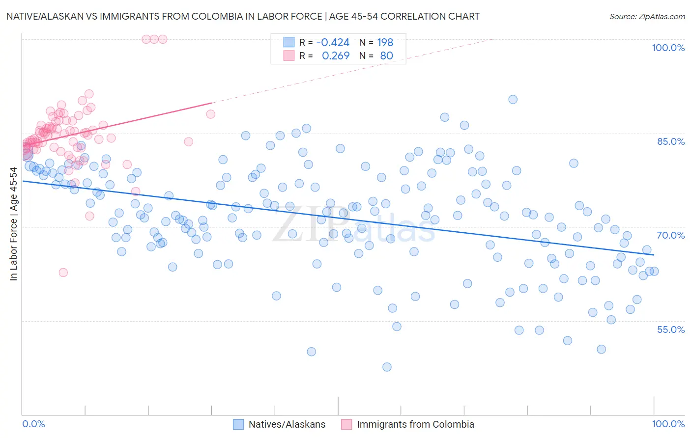 Native/Alaskan vs Immigrants from Colombia In Labor Force | Age 45-54