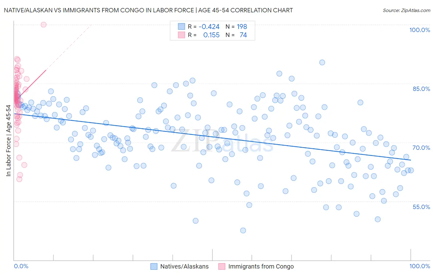 Native/Alaskan vs Immigrants from Congo In Labor Force | Age 45-54