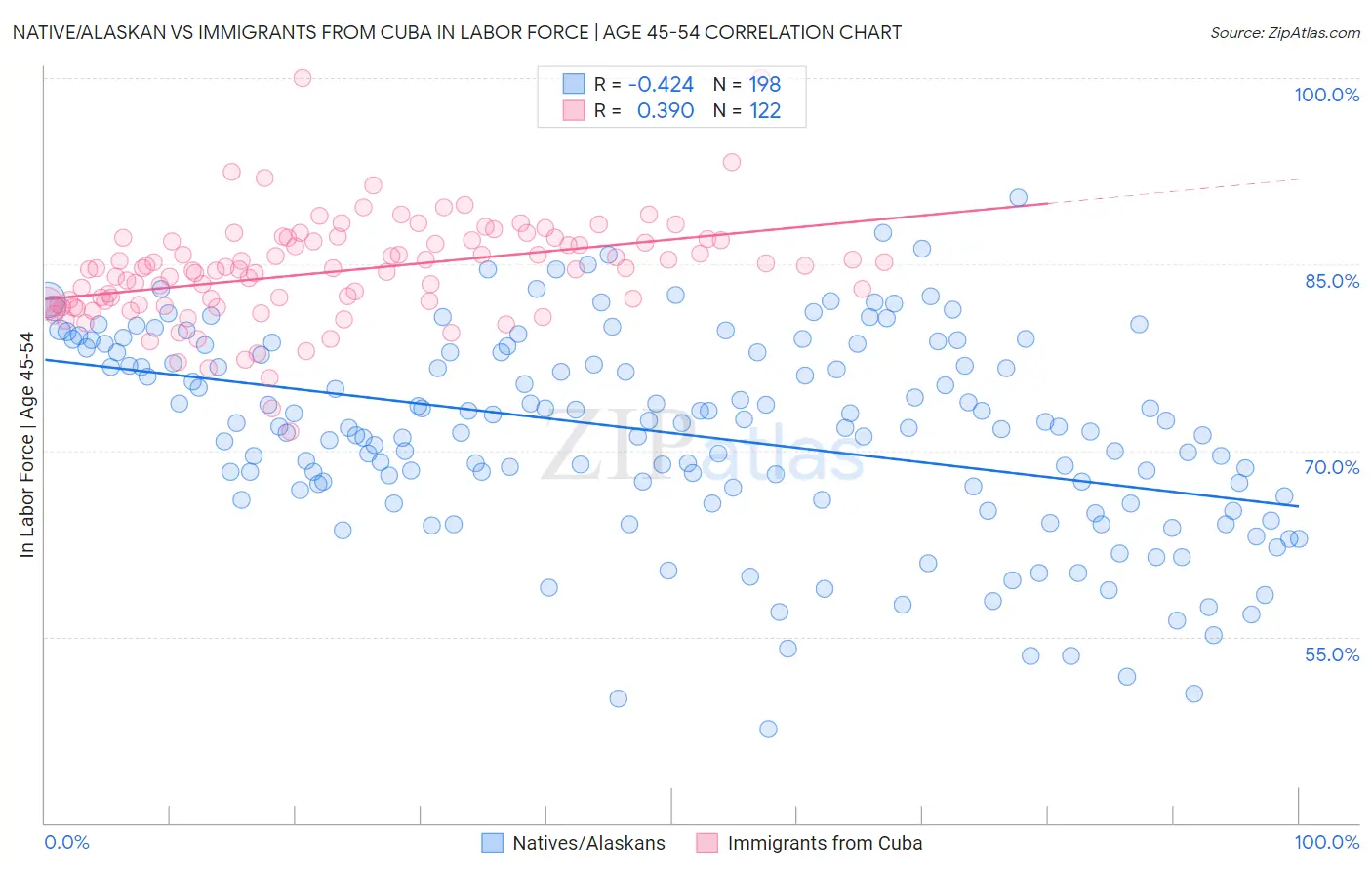 Native/Alaskan vs Immigrants from Cuba In Labor Force | Age 45-54