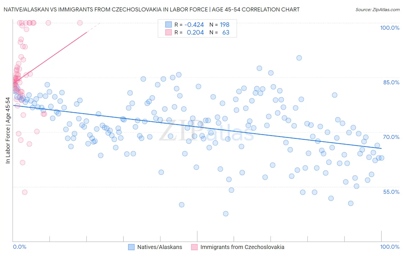 Native/Alaskan vs Immigrants from Czechoslovakia In Labor Force | Age 45-54