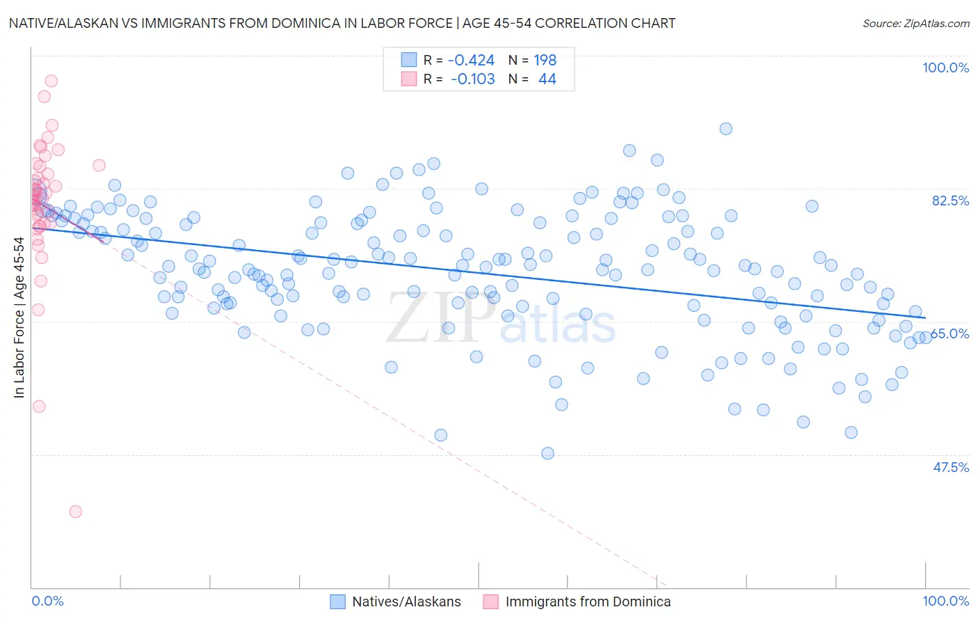 Native/Alaskan vs Immigrants from Dominica In Labor Force | Age 45-54