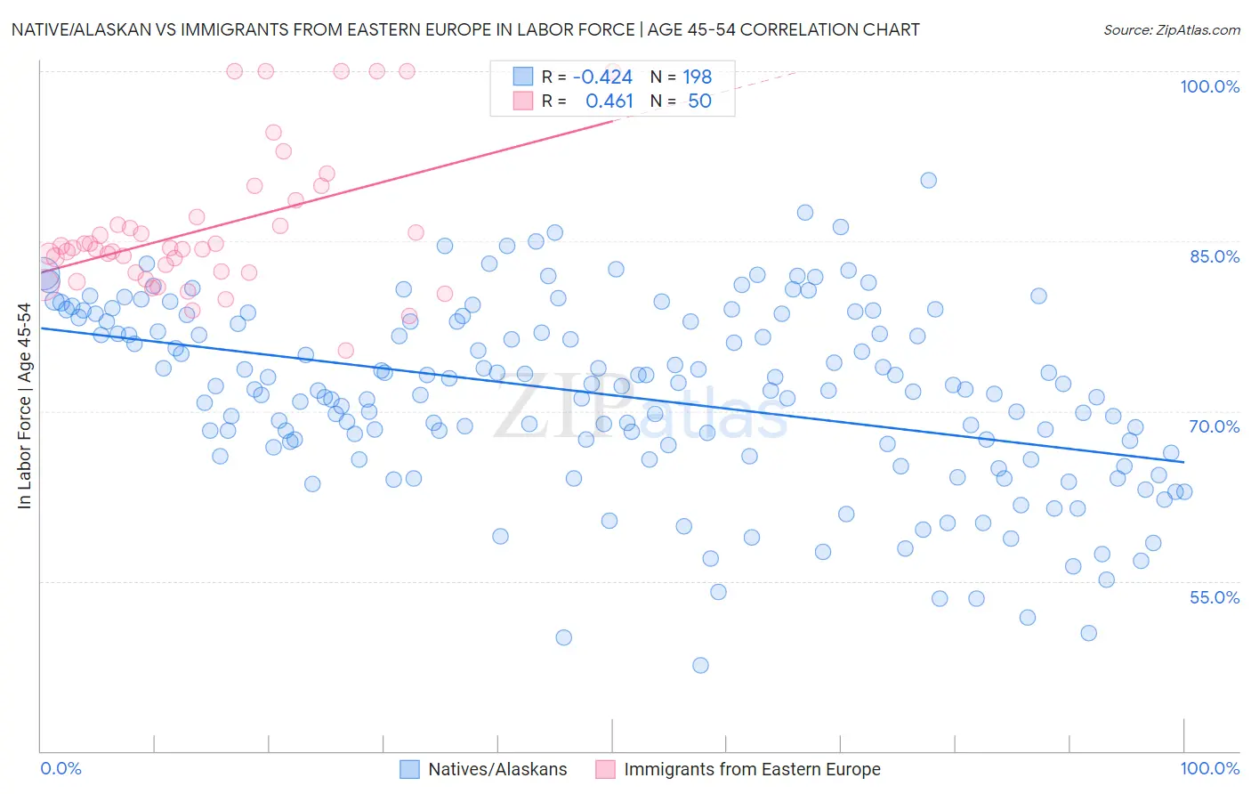 Native/Alaskan vs Immigrants from Eastern Europe In Labor Force | Age 45-54