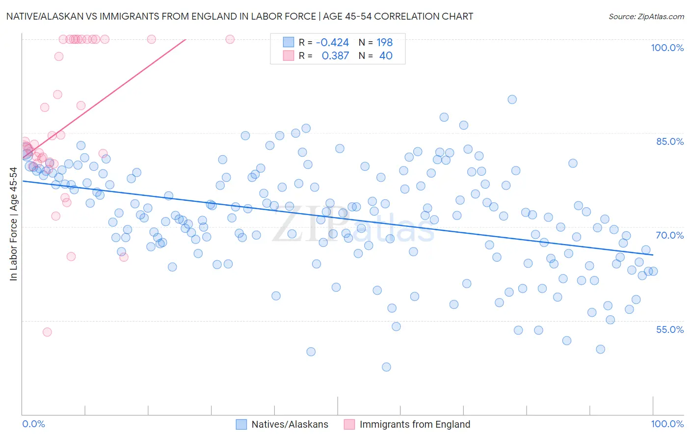 Native/Alaskan vs Immigrants from England In Labor Force | Age 45-54