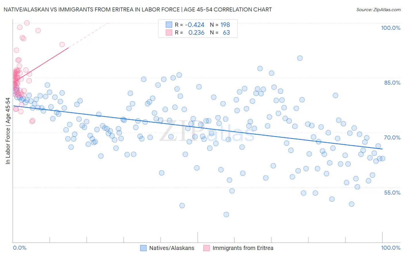 Native/Alaskan vs Immigrants from Eritrea In Labor Force | Age 45-54