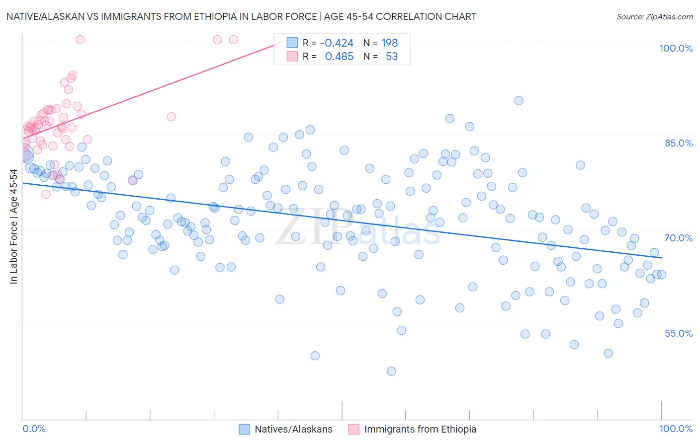 Native/Alaskan vs Immigrants from Ethiopia In Labor Force | Age 45-54