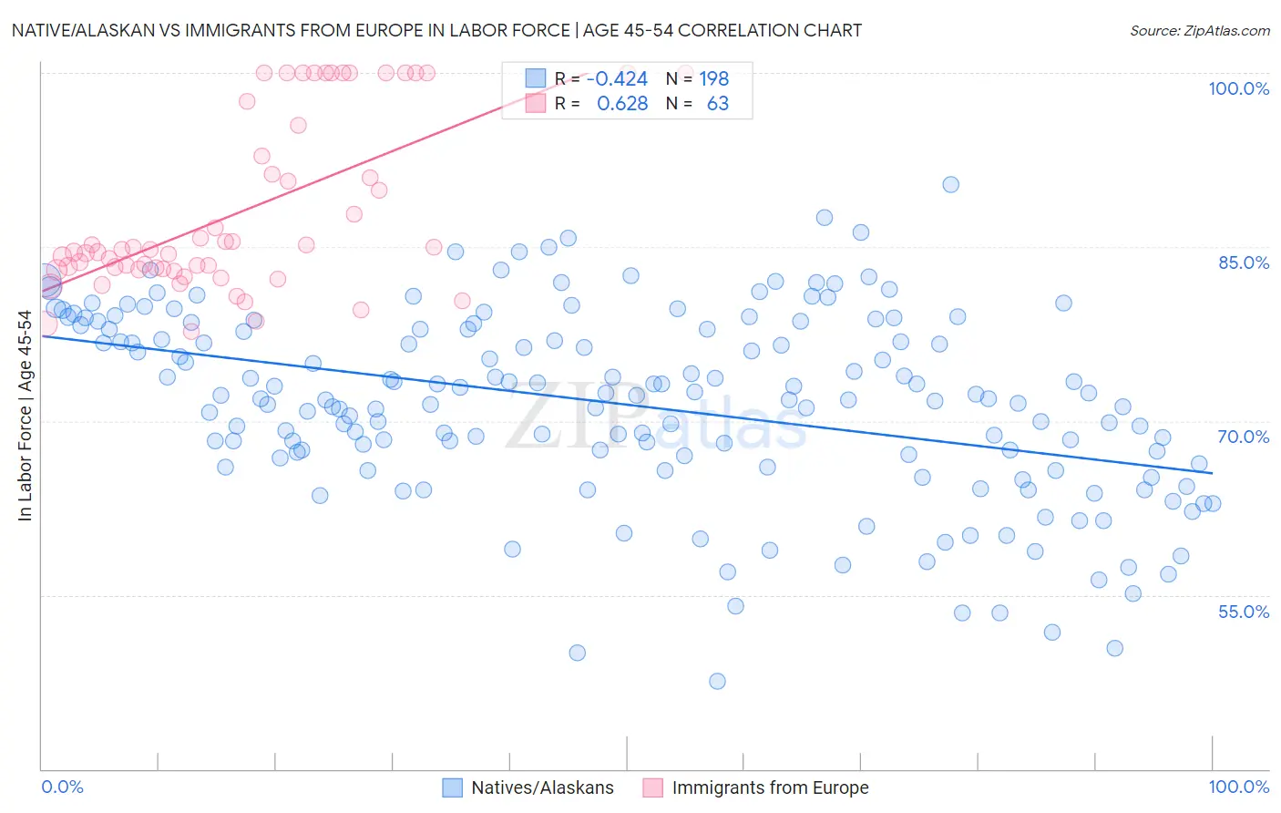 Native/Alaskan vs Immigrants from Europe In Labor Force | Age 45-54