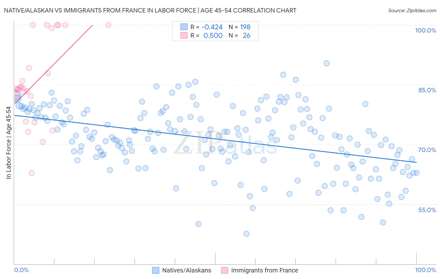 Native/Alaskan vs Immigrants from France In Labor Force | Age 45-54