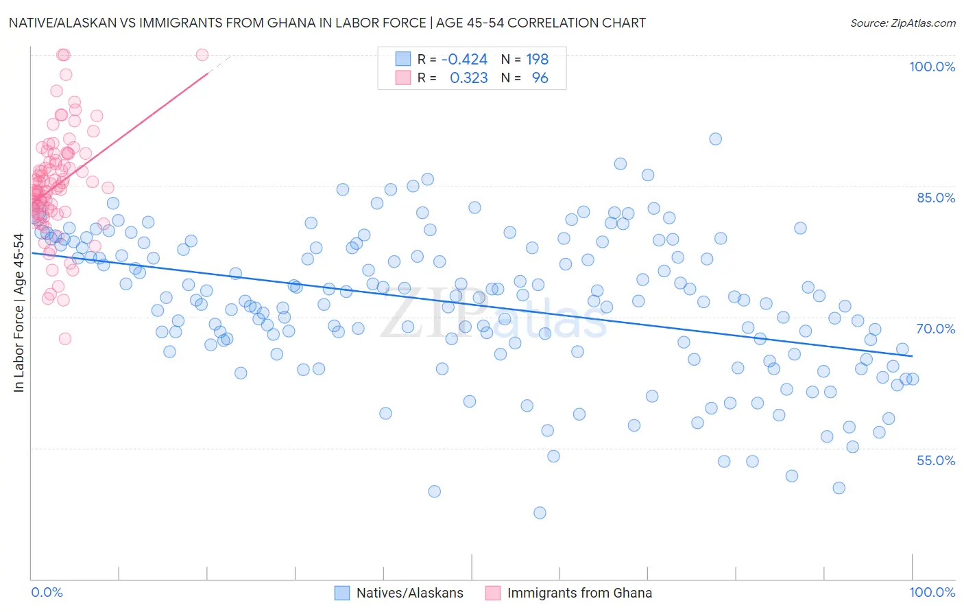 Native/Alaskan vs Immigrants from Ghana In Labor Force | Age 45-54