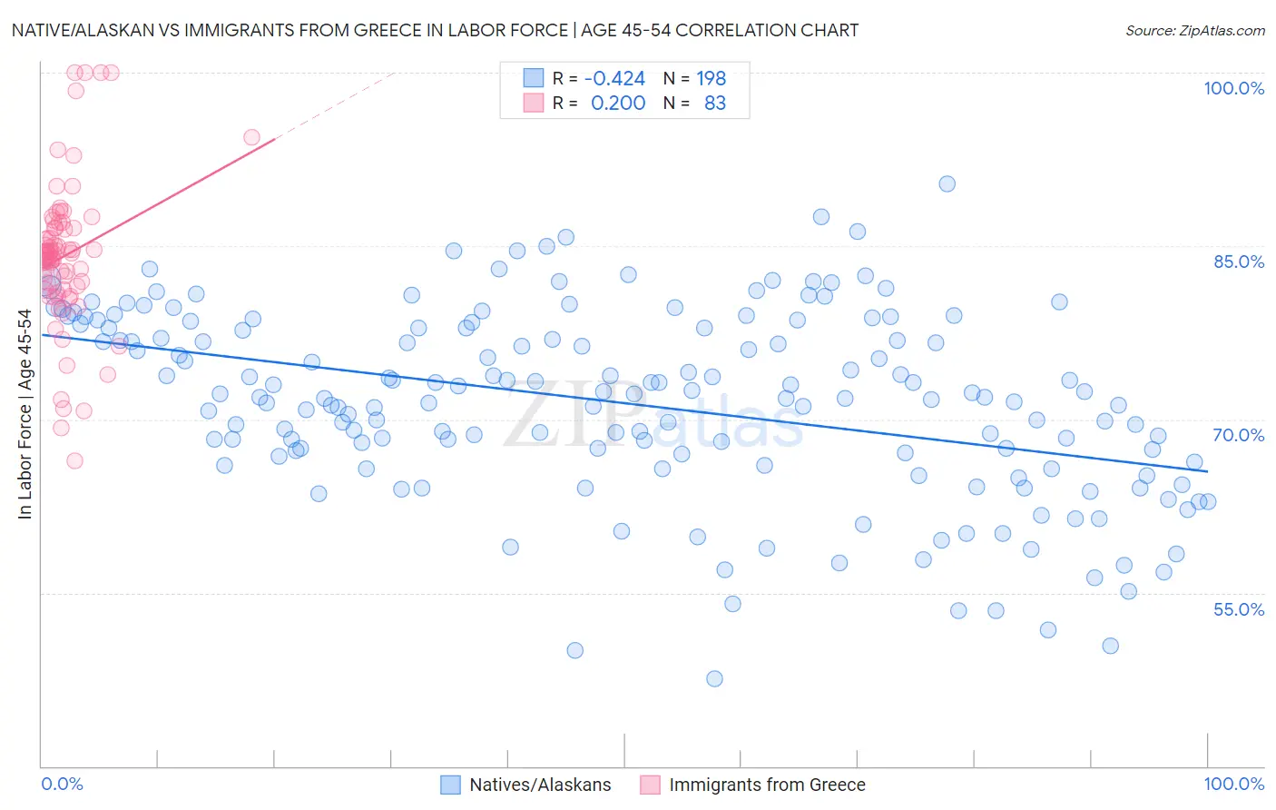 Native/Alaskan vs Immigrants from Greece In Labor Force | Age 45-54