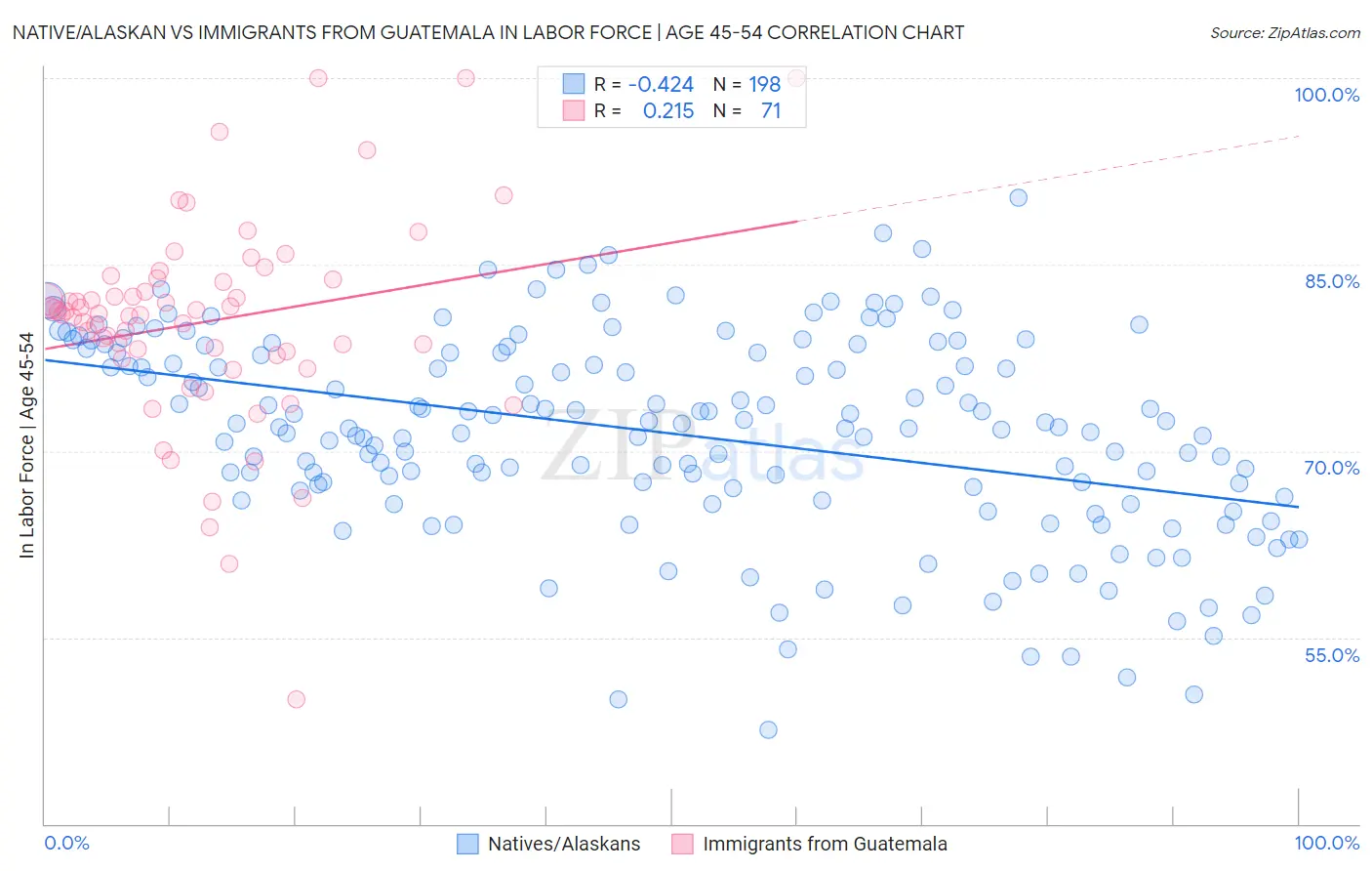 Native/Alaskan vs Immigrants from Guatemala In Labor Force | Age 45-54