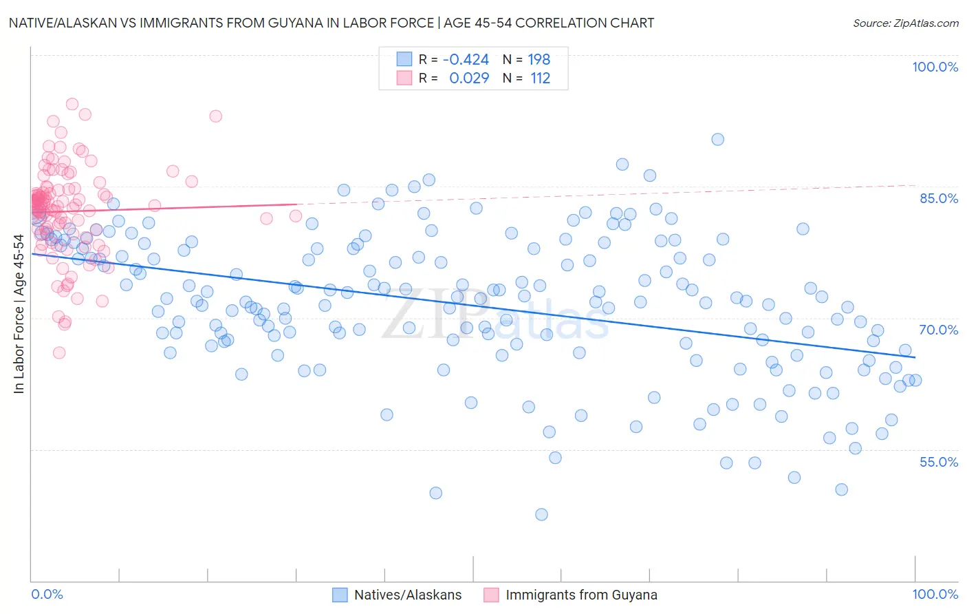 Native/Alaskan vs Immigrants from Guyana In Labor Force | Age 45-54