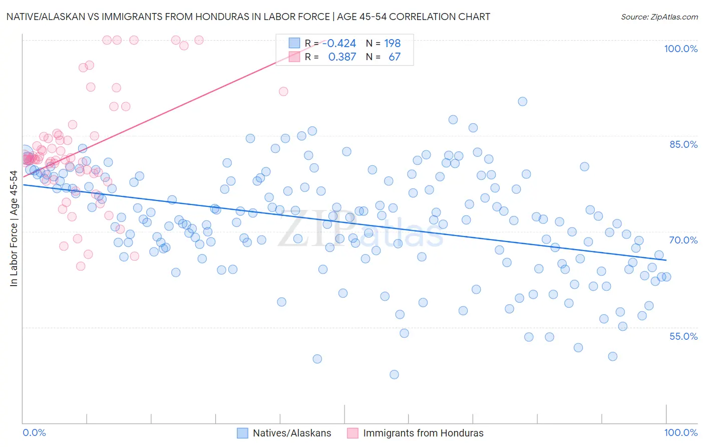 Native/Alaskan vs Immigrants from Honduras In Labor Force | Age 45-54