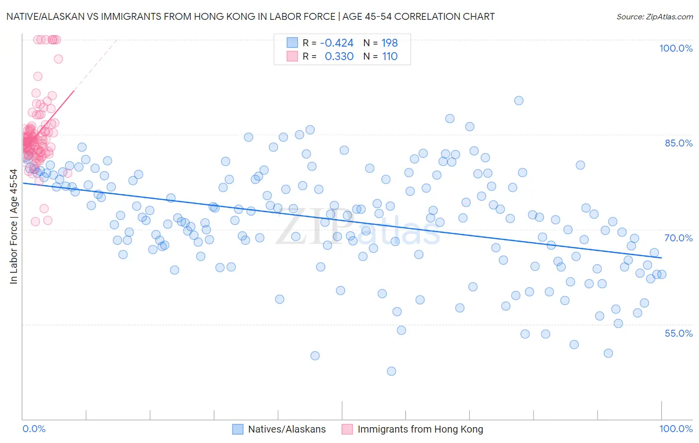 Native/Alaskan vs Immigrants from Hong Kong In Labor Force | Age 45-54