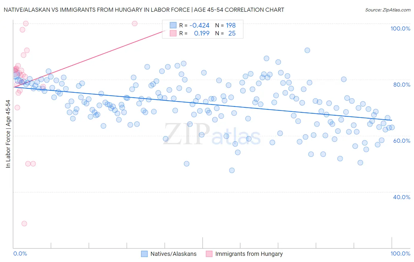 Native/Alaskan vs Immigrants from Hungary In Labor Force | Age 45-54