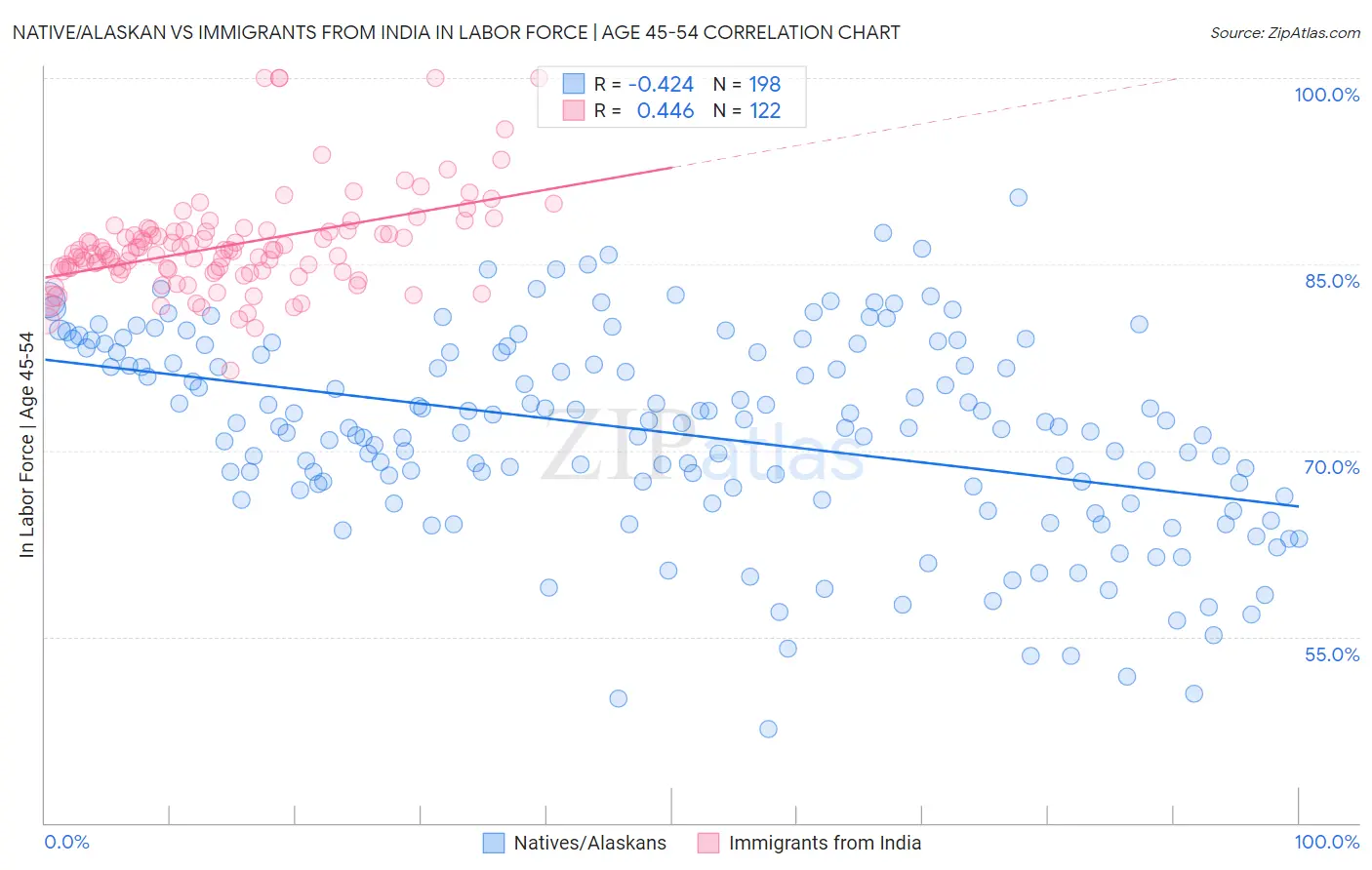 Native/Alaskan vs Immigrants from India In Labor Force | Age 45-54