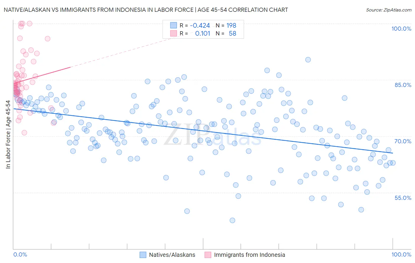 Native/Alaskan vs Immigrants from Indonesia In Labor Force | Age 45-54