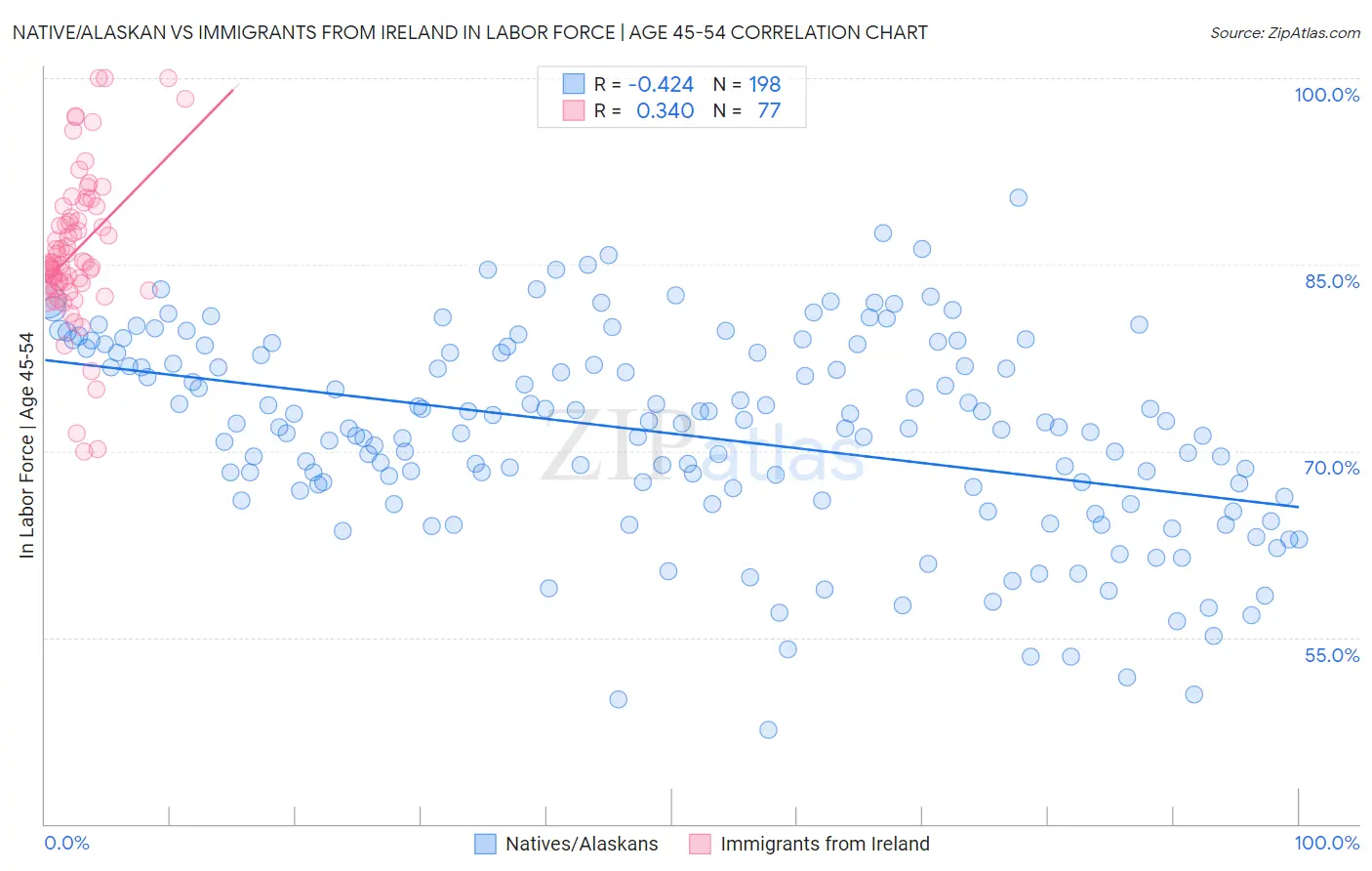 Native/Alaskan vs Immigrants from Ireland In Labor Force | Age 45-54