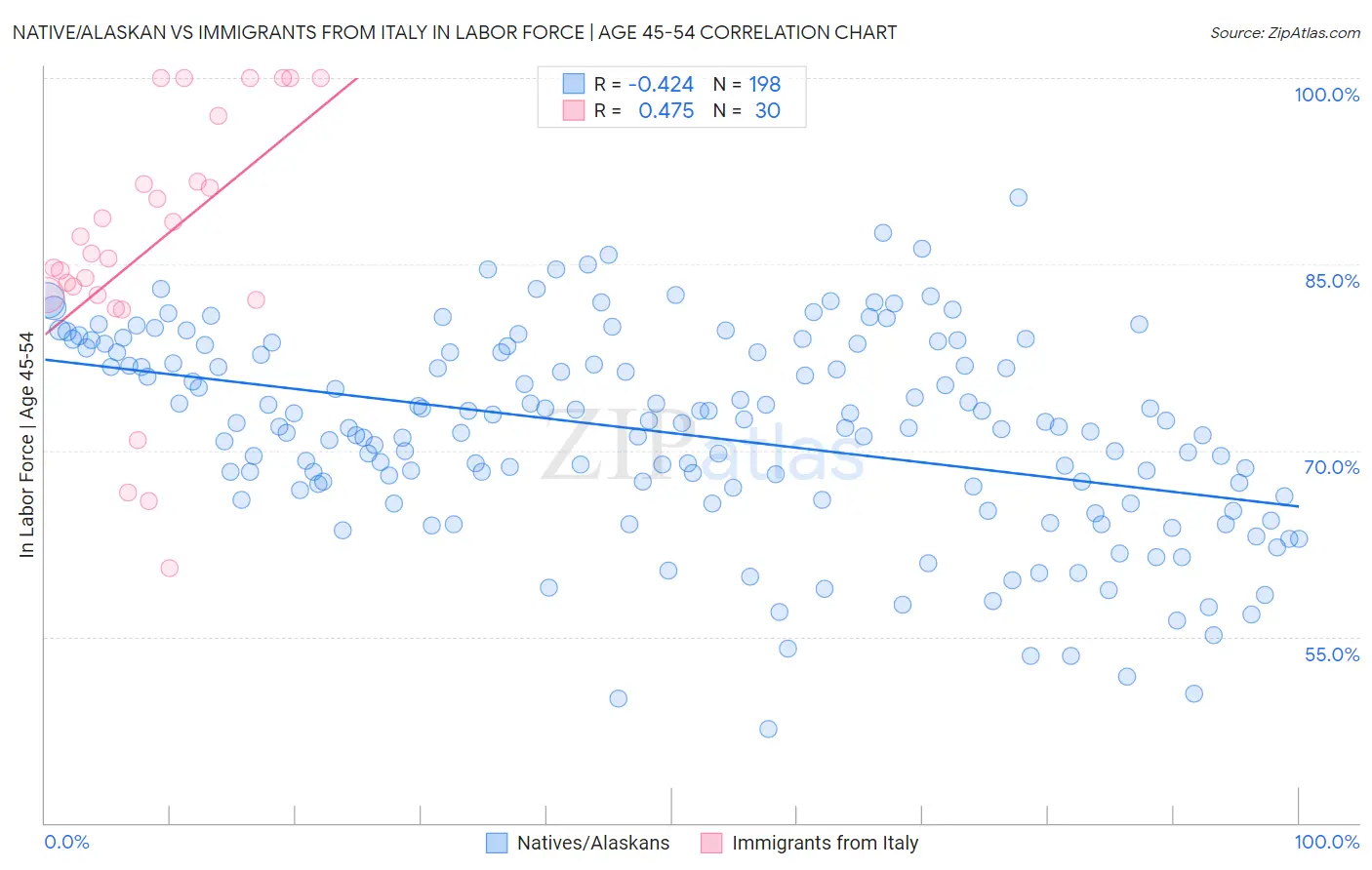 Native/Alaskan vs Immigrants from Italy In Labor Force | Age 45-54