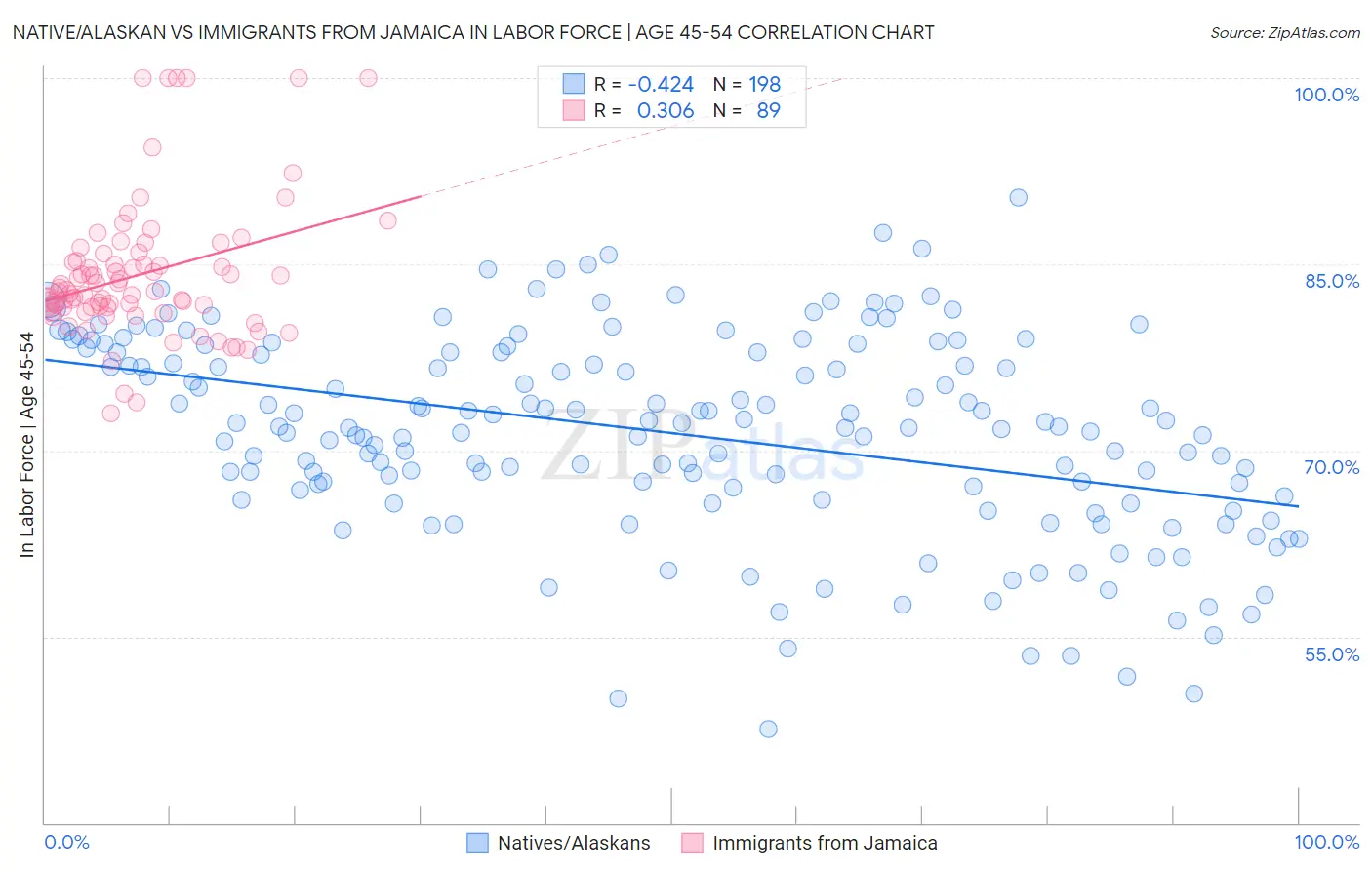 Native/Alaskan vs Immigrants from Jamaica In Labor Force | Age 45-54