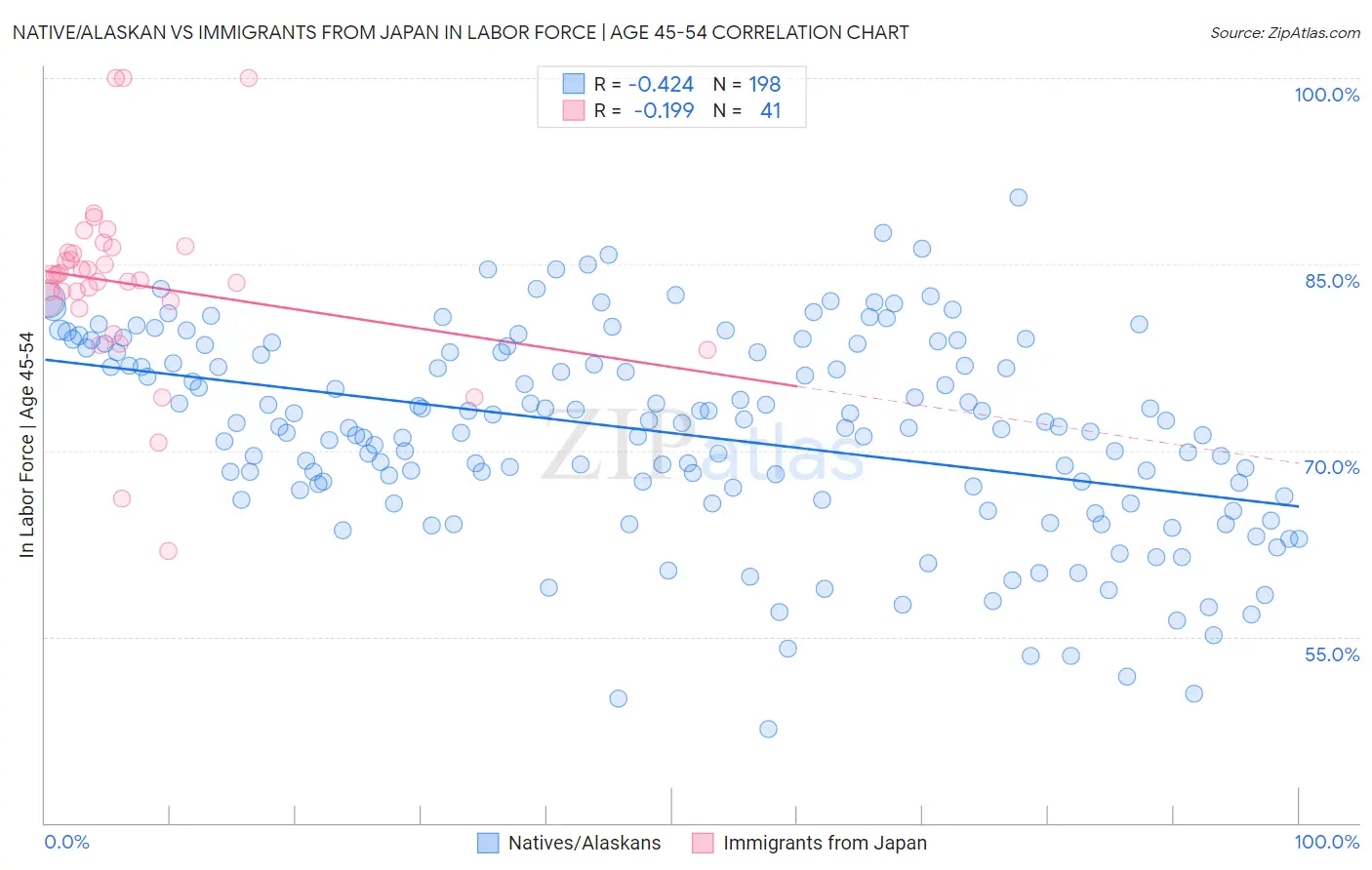 Native/Alaskan vs Immigrants from Japan In Labor Force | Age 45-54