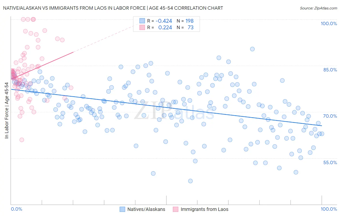 Native/Alaskan vs Immigrants from Laos In Labor Force | Age 45-54