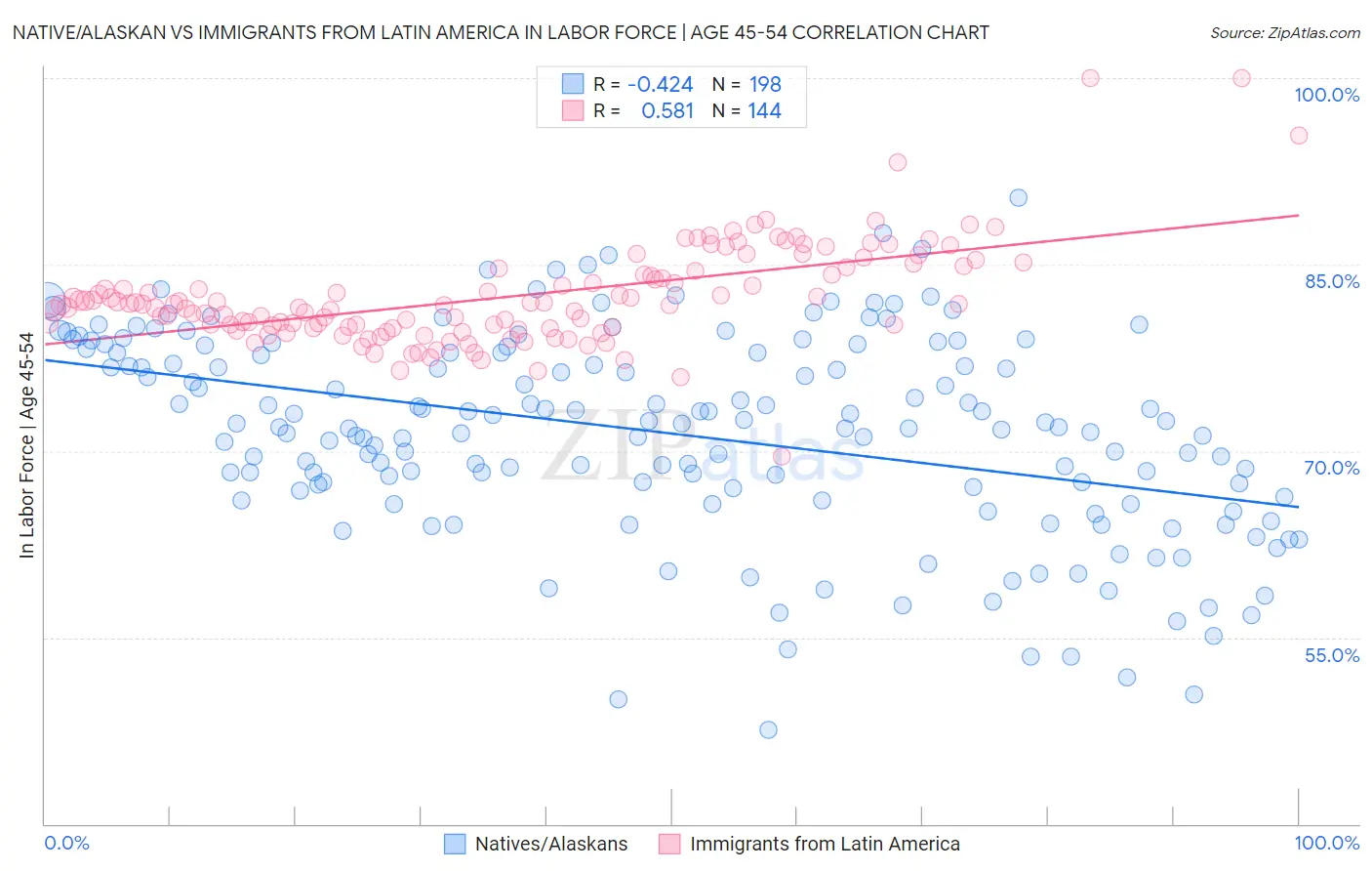 Native/Alaskan vs Immigrants from Latin America In Labor Force | Age 45-54