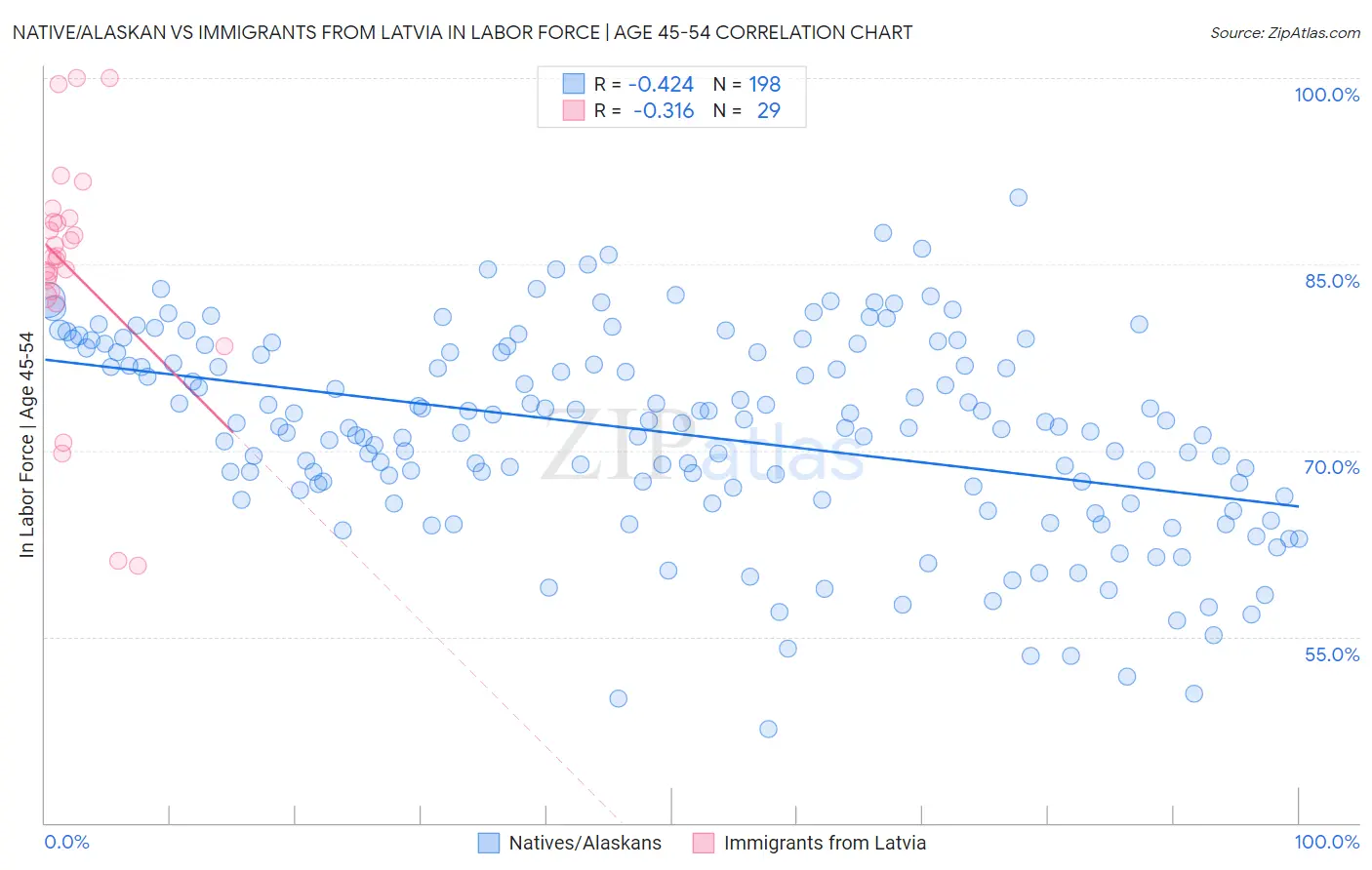 Native/Alaskan vs Immigrants from Latvia In Labor Force | Age 45-54
