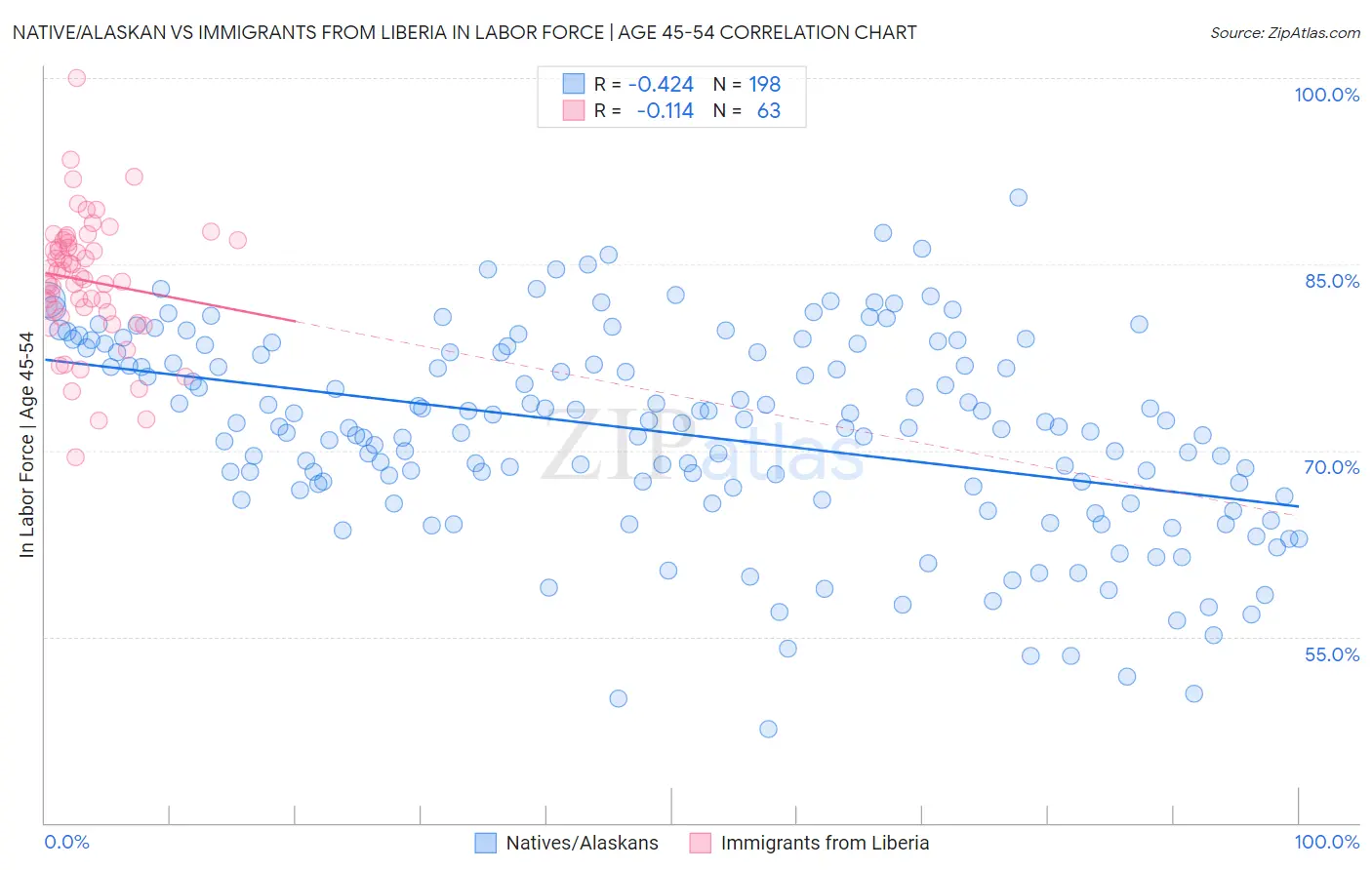 Native/Alaskan vs Immigrants from Liberia In Labor Force | Age 45-54