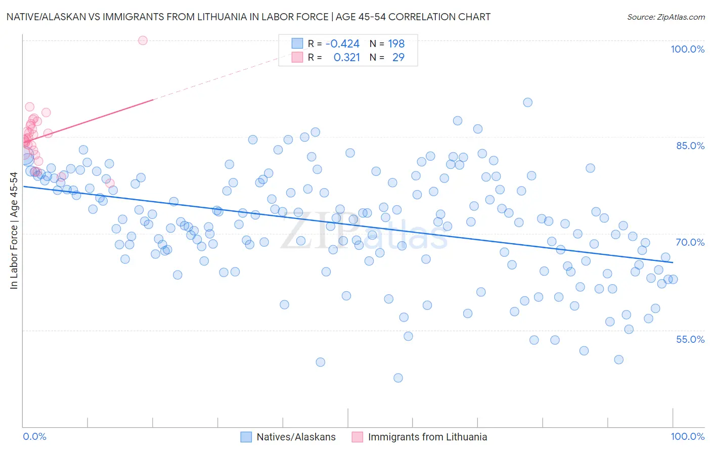 Native/Alaskan vs Immigrants from Lithuania In Labor Force | Age 45-54