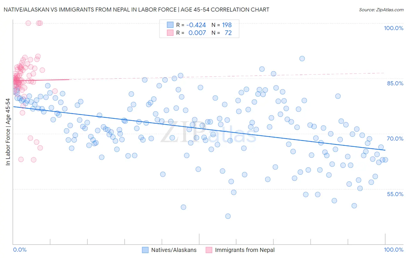 Native/Alaskan vs Immigrants from Nepal In Labor Force | Age 45-54