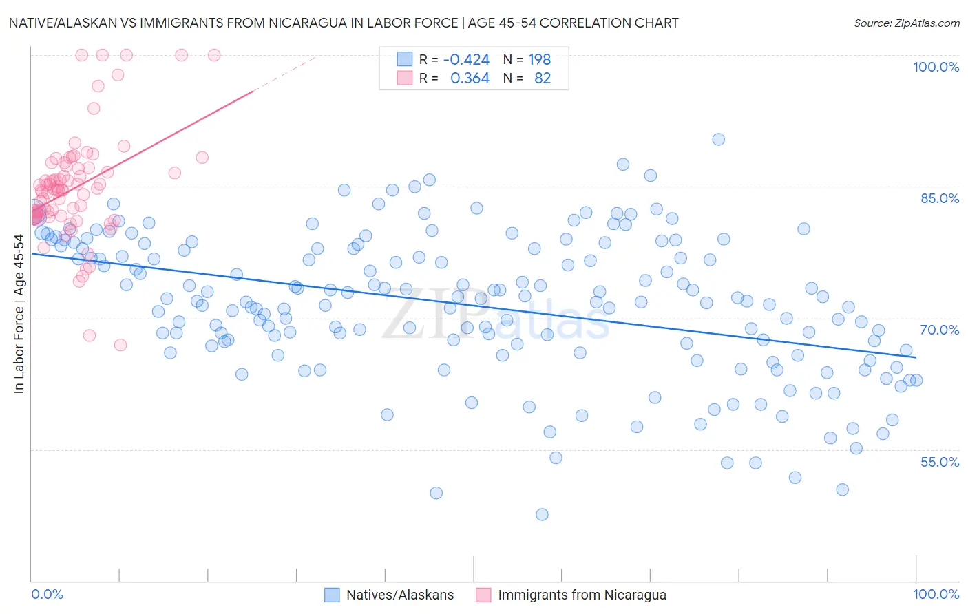 Native/Alaskan vs Immigrants from Nicaragua In Labor Force | Age 45-54