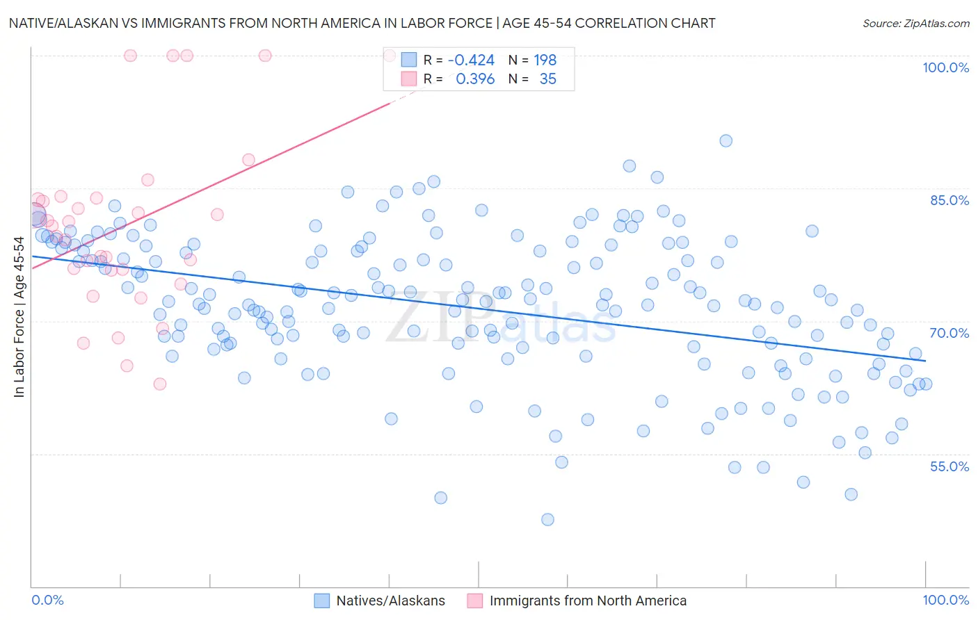 Native/Alaskan vs Immigrants from North America In Labor Force | Age 45-54