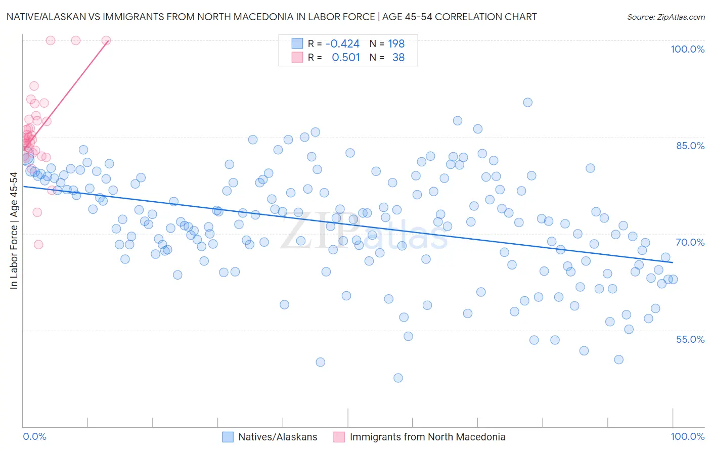 Native/Alaskan vs Immigrants from North Macedonia In Labor Force | Age 45-54