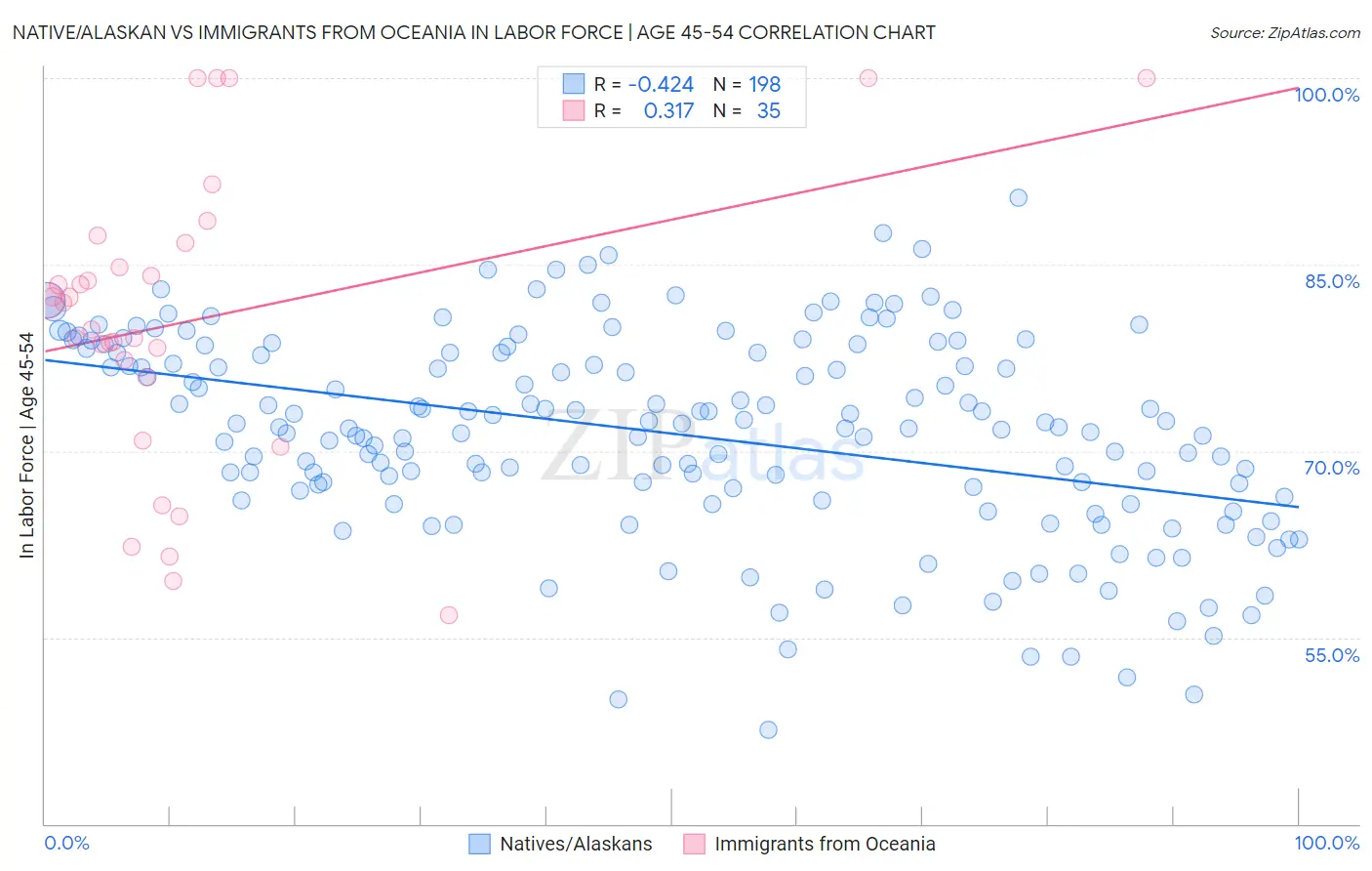 Native/Alaskan vs Immigrants from Oceania In Labor Force | Age 45-54