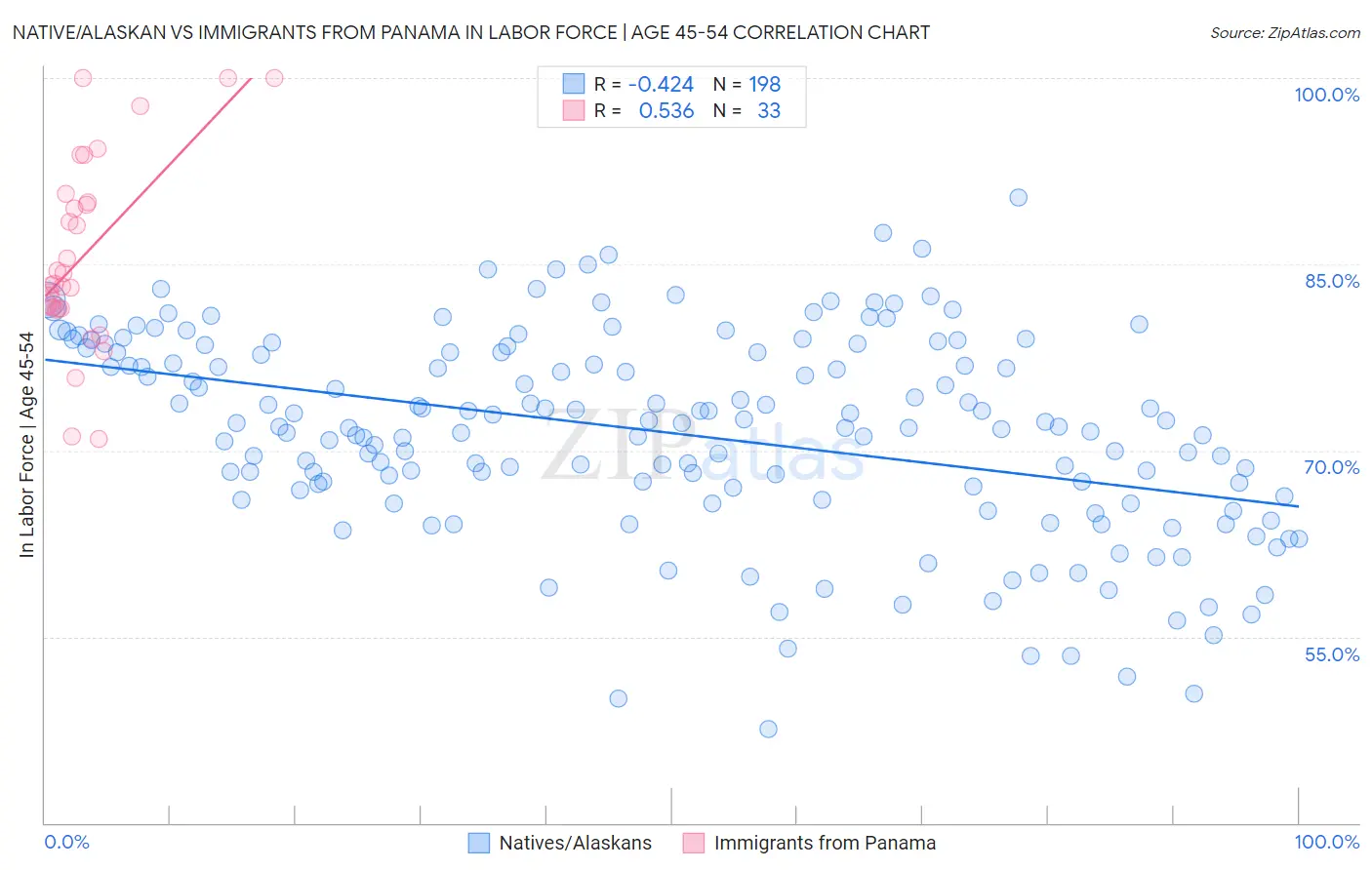 Native/Alaskan vs Immigrants from Panama In Labor Force | Age 45-54