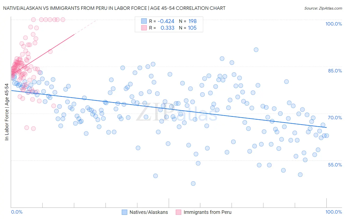 Native/Alaskan vs Immigrants from Peru In Labor Force | Age 45-54