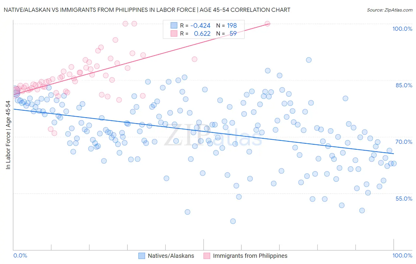 Native/Alaskan vs Immigrants from Philippines In Labor Force | Age 45-54