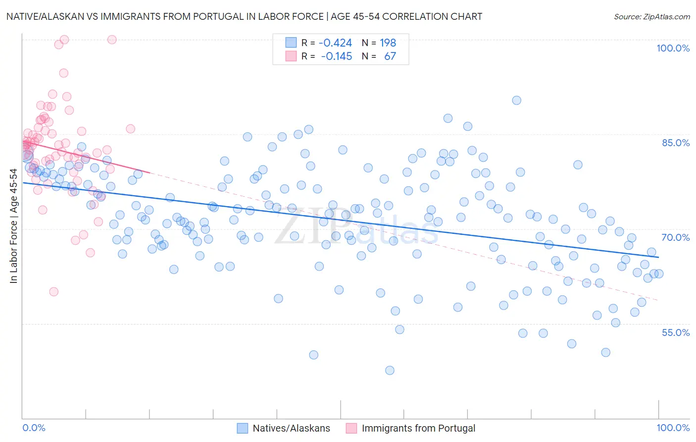 Native/Alaskan vs Immigrants from Portugal In Labor Force | Age 45-54