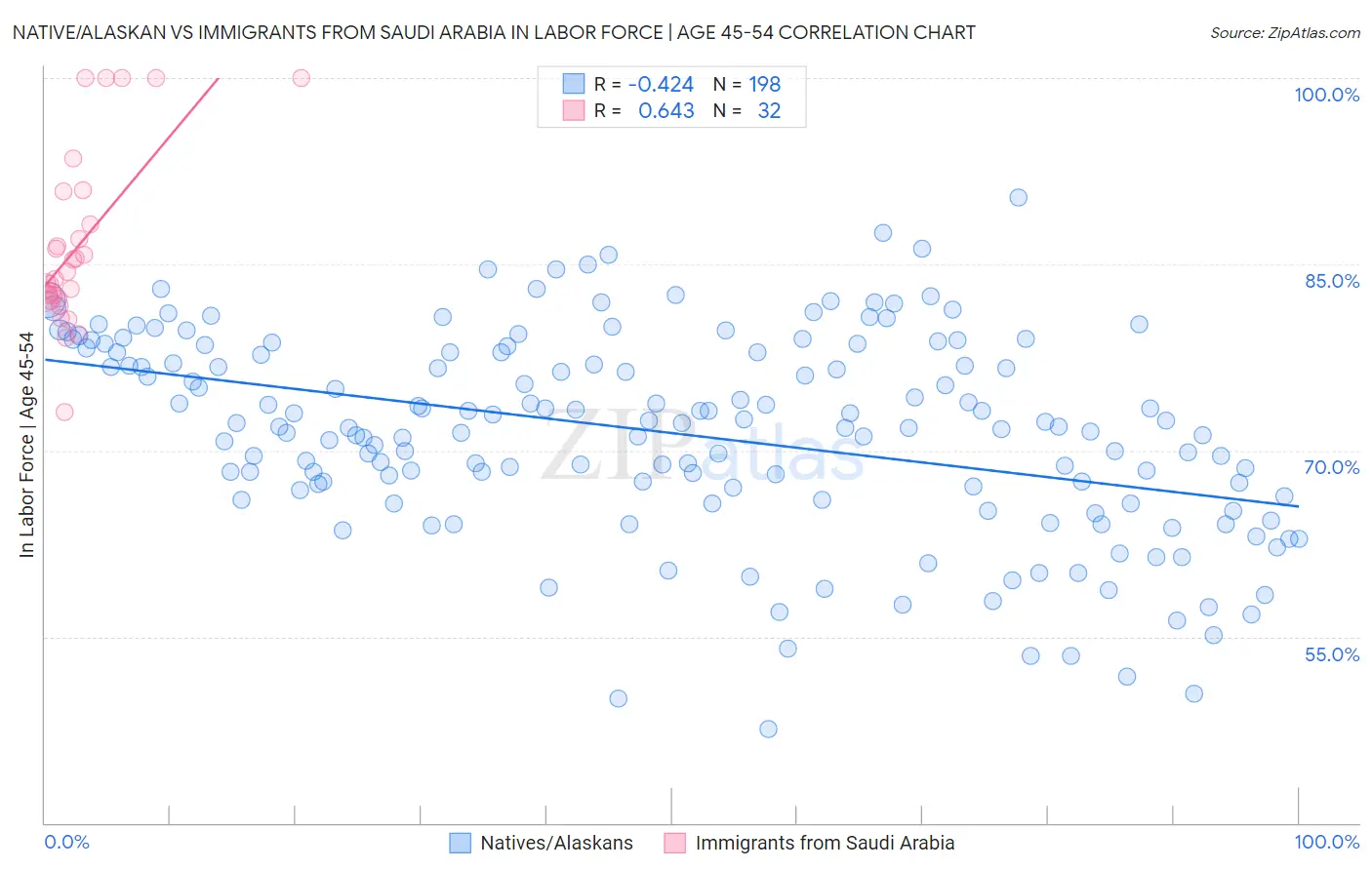 Native/Alaskan vs Immigrants from Saudi Arabia In Labor Force | Age 45-54