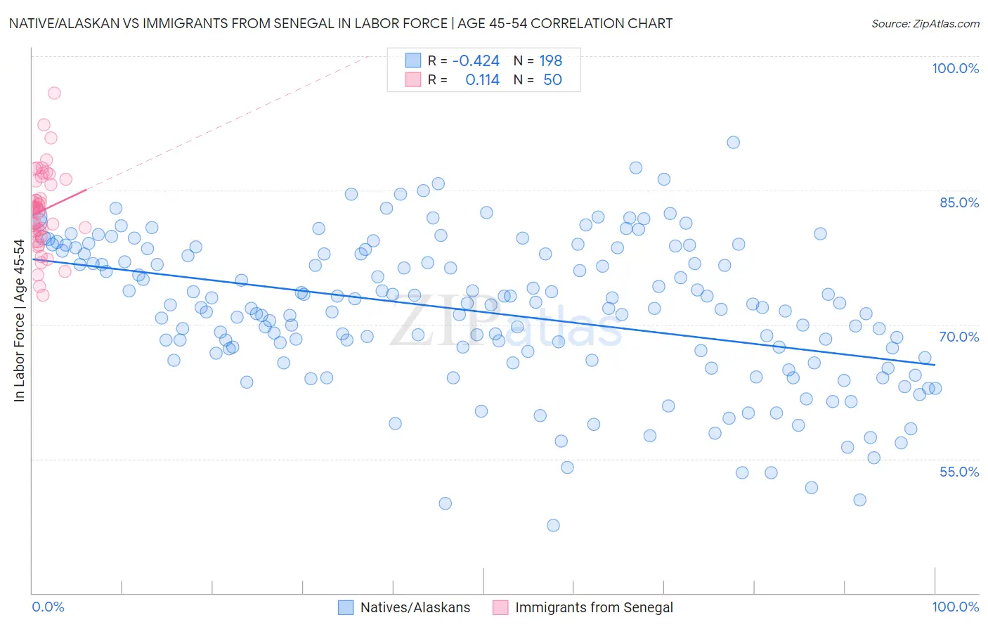 Native/Alaskan vs Immigrants from Senegal In Labor Force | Age 45-54