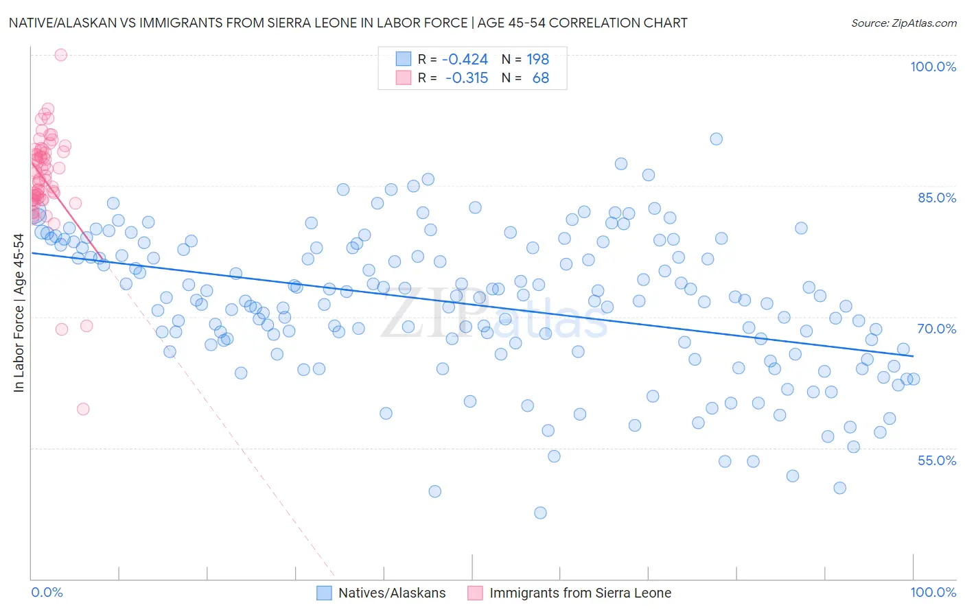 Native/Alaskan vs Immigrants from Sierra Leone In Labor Force | Age 45-54