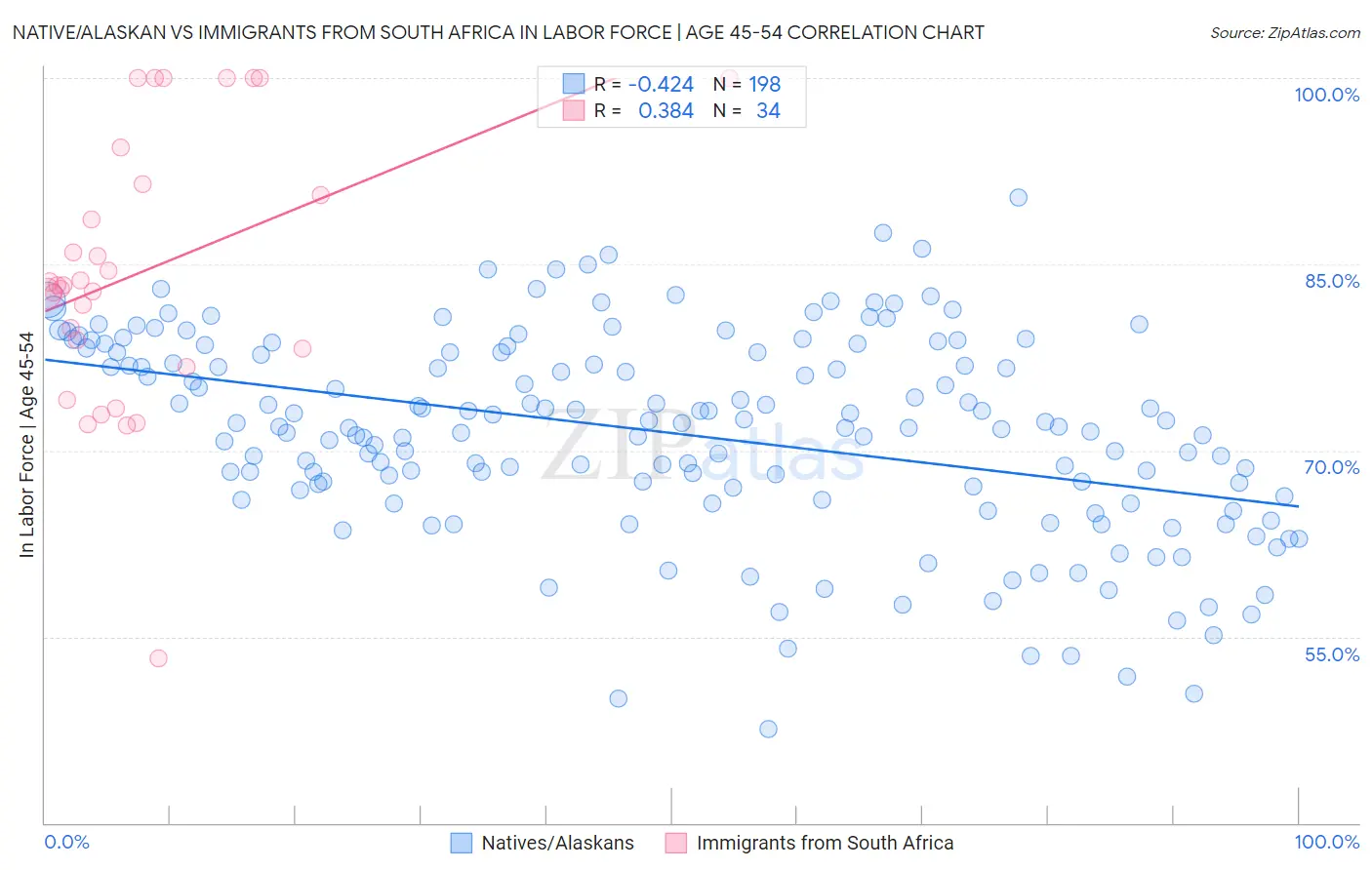 Native/Alaskan vs Immigrants from South Africa In Labor Force | Age 45-54