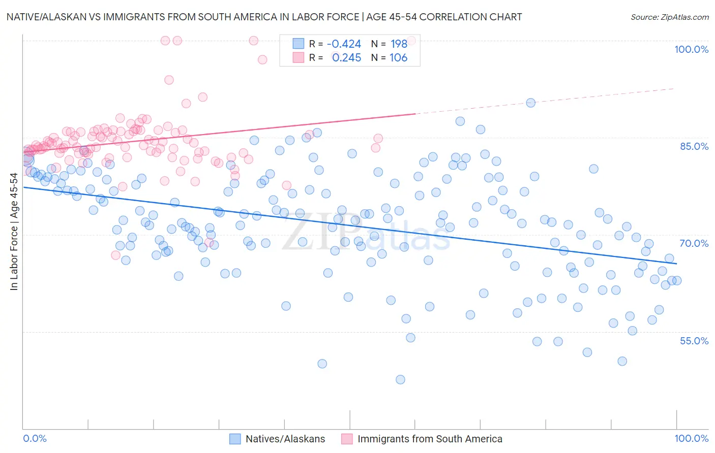 Native/Alaskan vs Immigrants from South America In Labor Force | Age 45-54