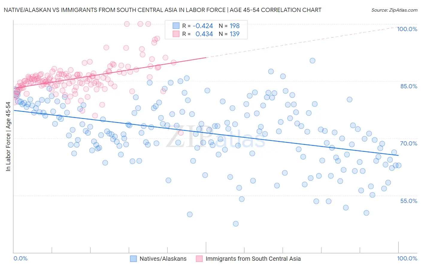Native/Alaskan vs Immigrants from South Central Asia In Labor Force | Age 45-54