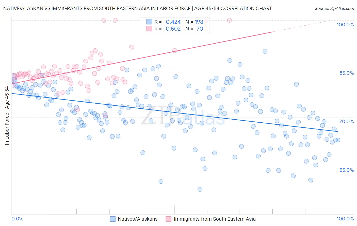 Native/Alaskan vs Immigrants from South Eastern Asia In Labor Force | Age 45-54