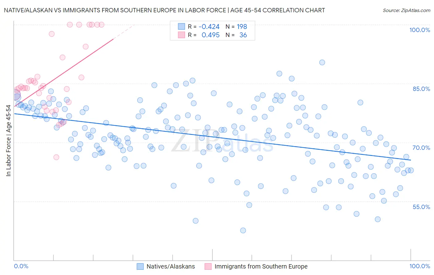 Native/Alaskan vs Immigrants from Southern Europe In Labor Force | Age 45-54